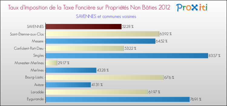 Taux d'imposition de la taxe foncière sur les immeubles et terrains non batis 2012 pour SAVENNES et les communes proches Comparaison des taux d'imposition de la taxe foncière sur les immeubles et terrains non batis 2012 pour SAVENNES et les communes voisines