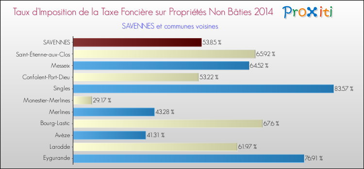 Taux d'imposition de la taxe foncière sur les immeubles et terrains non batis 2014 pour SAVENNES et les communes proches Comparaison des taux d'imposition de la taxe foncière sur les immeubles et terrains non batis 2014 pour SAVENNES et les communes voisines