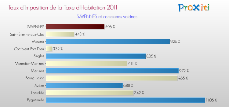Taux d'imposition de la taxe d'habitation 2011 pour SAVENNES et les communes proches Comparaison des taux d'imposition de la taxe d'habitation 2011 pour SAVENNES et les communes voisines