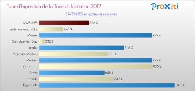 Taux d'imposition de la taxe d'habitation 2012 pour SAVENNES et les communes proches Comparaison des taux d'imposition de la taxe d'habitation 2012 pour SAVENNES et les communes voisines