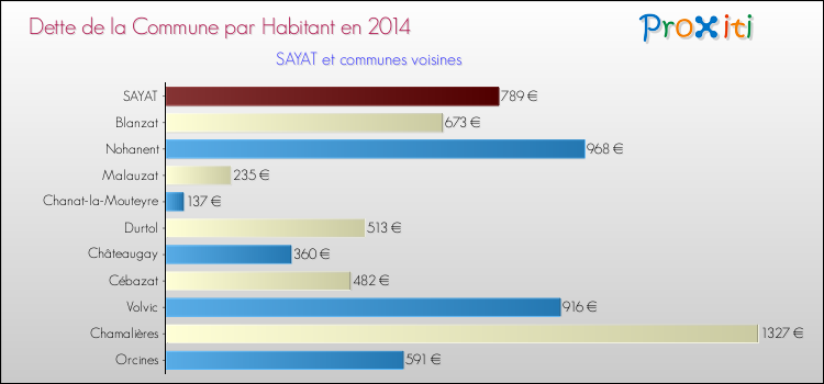 Dette par habitant de la commune en 2014 pour SAYAT et les communes proches Comparaison de la dette par habitant de la commune en 2014 pour SAYAT et les communes voisines