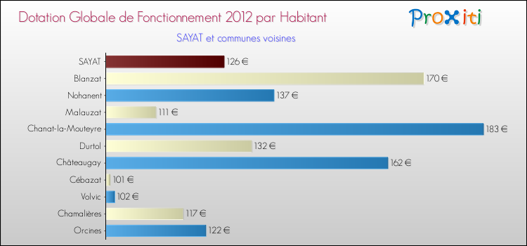 Montant des dotations globales de fonctionnement DGF par Habitant pour SAYAT et les communes proches Comparaison des des dotations globales de fonctionnement DGF par habitant pour SAYAT et les communes voisines