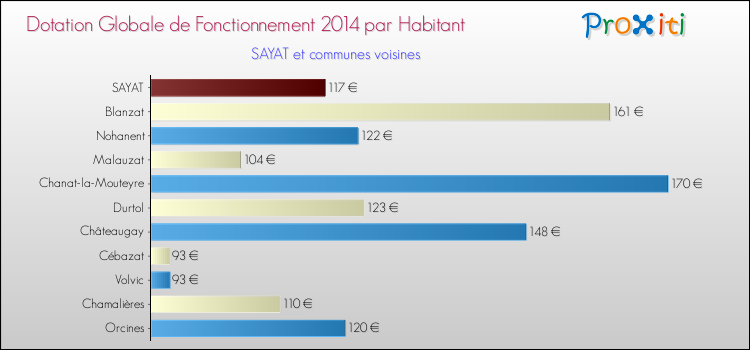 Montant des dotations globales de fonctionnement DGF par Habitant pour SAYAT et les communes proches en 2014. Comparaison des des dotations globales de fonctionnement DGF par habitant pour SAYAT et les communes voisines en 2014.