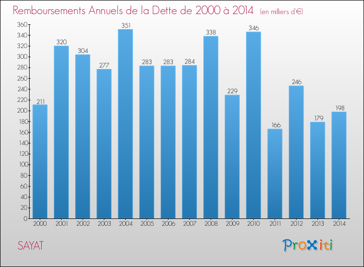 Evolution de l'annuité de la dette pour la commune de SAYAT de 2000 à 2014 Annuités de la dette pour SAYAT de 2000 à 2014