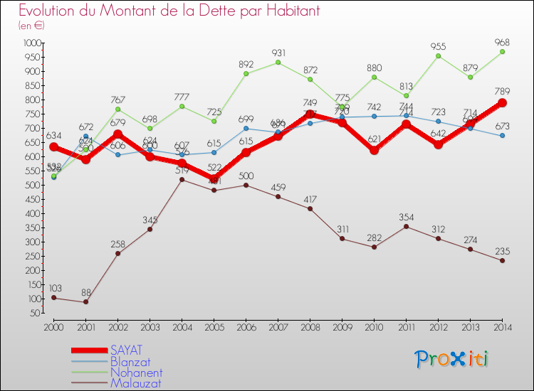 Evolution de la dette par habitant pour la commune de SAYAT et les communes proches de 2000 à 2014 Comparaison de la dette par habitant pour SAYAT et les communes voisines de 2000 à 2014