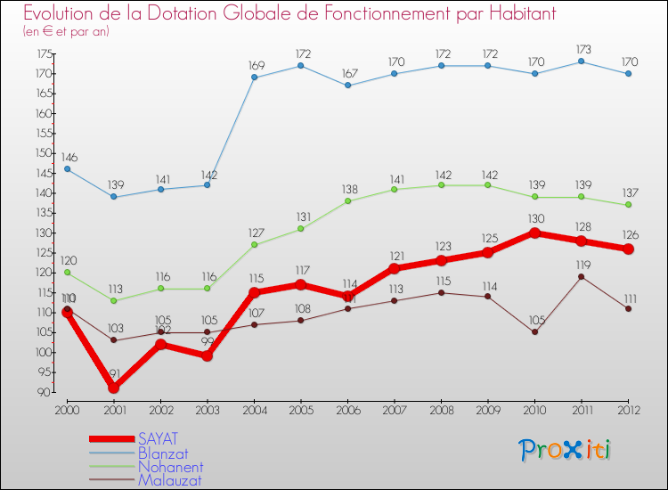Evolution et montant de la dotation globale de fonctionnement par Habitant pour SAYAT et les communes proches Comparaison des dotations globales de fonctionnement par habitant pour SAYAT et les communes voisines