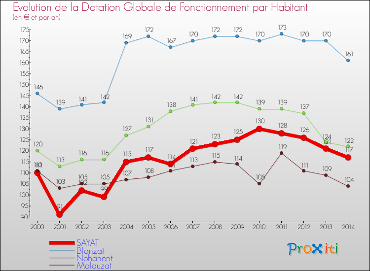 Evolution et montant de la dotation globale de fonctionnement par Habitant pour SAYAT et les communes proches de 2000 à 2014. Comparaison des dotations globales de fonctionnement par habitant pour SAYAT et les communes voisines de 2000 à 2014.