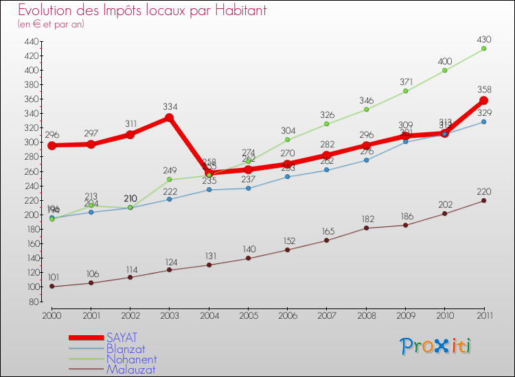 Evolution et montant des impôts locaux par Habitant pour SAYAT et les communes proches Comparaison des impôts locaux par habitant pour SAYAT et les communes voisines