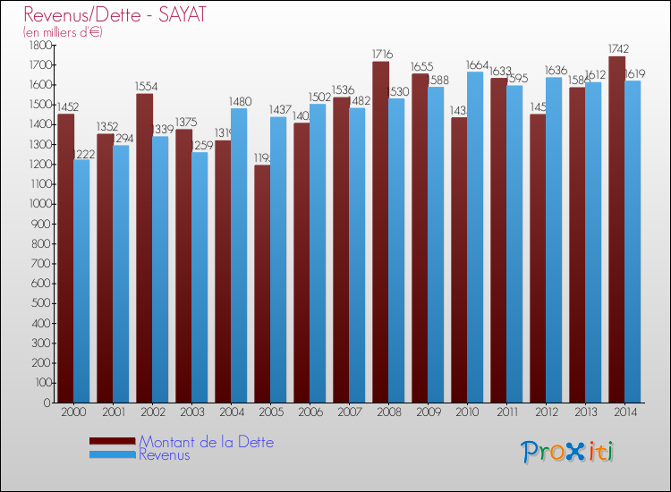 Evolution comparée de la dette et des revenus pour la commune de SAYAT de 2000 à 2014 Comparaison de la dette et des revenus pour SAYAT de 2000 à 2014