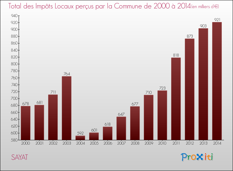 Evolution des Impôts Locaux pour la commune de SAYAT de 2000 à 2014 Evolution des Impôts Locaux pour SAYAT de 2000 à 2014
