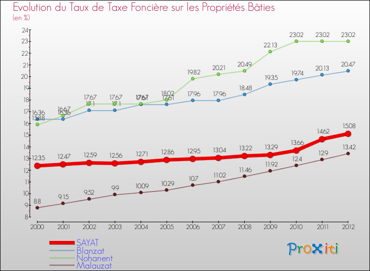 Evolution du taux de la taxe foncière sur le bati pour SAYAT et les communes proches de 2000 à 2012 Comparaison des taux de taxe foncière sur le bati pour SAYAT et les communes voisines de 2000 à 2012
