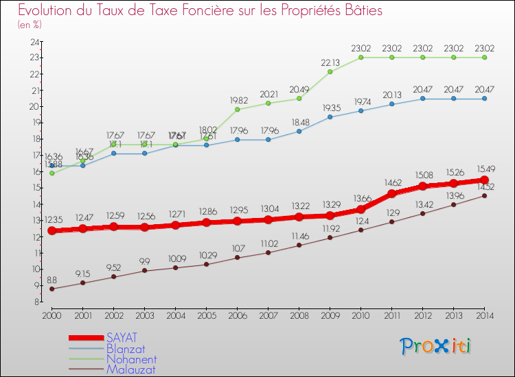 Evolution du taux de la taxe foncière sur le bati pour SAYAT et les communes proches de 2000 à 2014 Comparaison des taux de taxe foncière sur le bati pour SAYAT et les communes voisines de 2000 à 2014