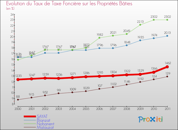 Evolution du taux de la taxe foncière sur le bati pour SAYAT et les communes proches Comparaison des taux de taxe foncière sur le bati pour SAYAT et les communes voisines
