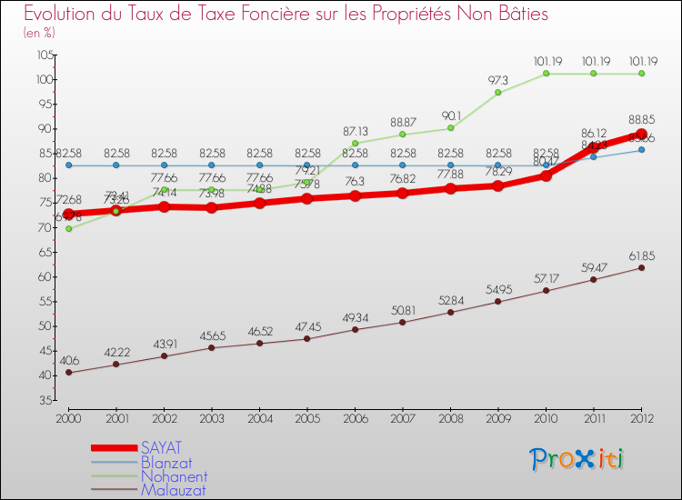 Evolution du taux de la taxe foncière sur les immeubles et terrains non batis pour SAYAT et les communes proches de 2000 à 2012 Comparaison des taux de la taxe foncière sur les immeubles et terrains non batis pour SAYAT et les communes voisines de 2000 à 2012