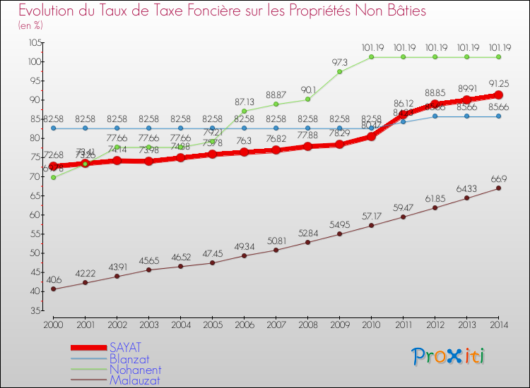 Evolution du taux de la taxe foncière sur les immeubles et terrains non batis pour SAYAT et les communes proches de 2000 à 2014 Comparaison des taux de la taxe foncière sur les immeubles et terrains non batis pour SAYAT et les communes voisines de 2000 à 2014