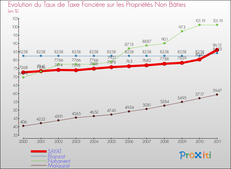 Evolution du taux de la taxe foncière sur les immeubles et terrains non batis pour SAYAT et les communes proches Comparaison des taux de la taxe foncière sur les immeubles et terrains non batis pour SAYAT et les communes voisines