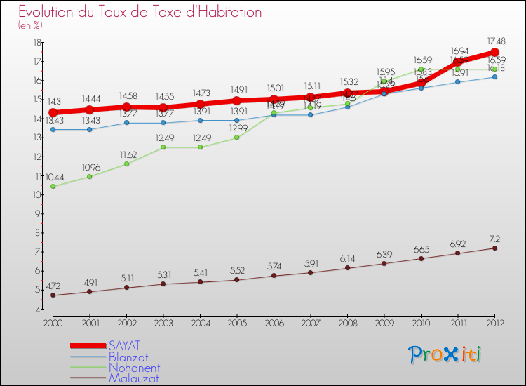 Evolution du taux de la taxe d'habitation pour SAYAT et les communes proches Comparaison des taux de la taxe d'habitation pour SAYAT et les communes voisines