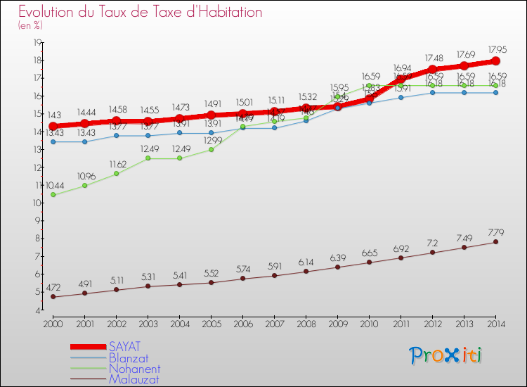 Evolution du taux de la taxe d'habitation pour SAYAT et les communes proches de 2000 à 2014 Comparaison des taux de la taxe d'habitation pour SAYAT et les communes voisines de 2000 à 2014