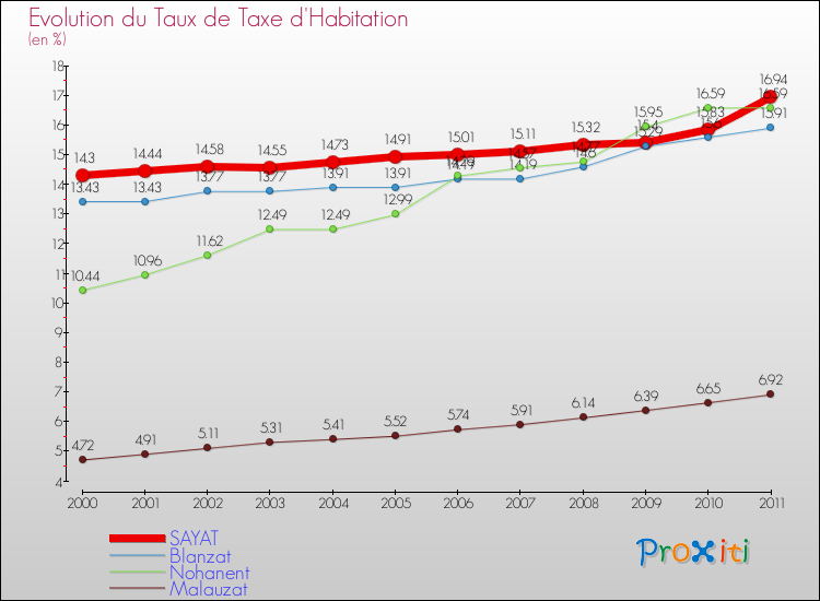 Evolution du taux de la taxe d'habitation pour SAYAT et les communes proches Comparaison des taux de la taxe d'habitation pour SAYAT et les communes voisines