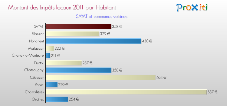 Montant des impôts locaux par Habitant pour SAYAT et les communes proches Comparaison des impôts locaux par habitant pour SAYAT et les communes voisines
