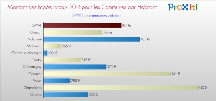 Montant des impôts locaux par Habitant pour SAYAT et les communes proches en 2014 Comparaison des impôts locaux par habitant pour SAYAT et les communes voisines en 2014