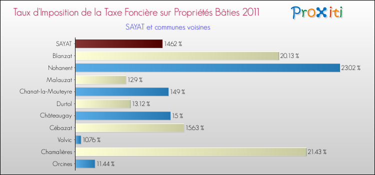 Taux d'imposition de la taxe foncière sur le bati 2011 pour SAYAT et les communes proches Comparaison des taux d'imposition de la taxe foncière sur le bati 2011 pour SAYAT et les communes voisines