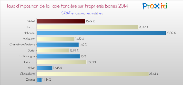 Taux d'imposition de la taxe foncière sur le bati 2014 pour SAYAT et les communes proches Comparaison des taux d'imposition de la taxe foncière sur le bati 2014 pour SAYAT et les communes voisines