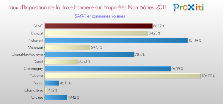 Taux d'imposition de la taxe foncière sur les immeubles et terrains non batis 2011 pour SAYAT et les communes proches Comparaison des taux d'imposition de la taxe foncière sur les immeubles et terrains non batis 2011 pour SAYAT et les communes voisines