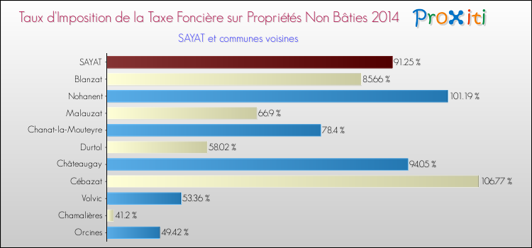 Taux d'imposition de la taxe foncière sur les immeubles et terrains non batis 2014 pour SAYAT et les communes proches Comparaison des taux d'imposition de la taxe foncière sur les immeubles et terrains non batis 2014 pour SAYAT et les communes voisines