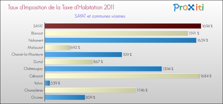 Taux d'imposition de la taxe d'habitation 2011 pour SAYAT et les communes proches Comparaison des taux d'imposition de la taxe d'habitation 2011 pour SAYAT et les communes voisines