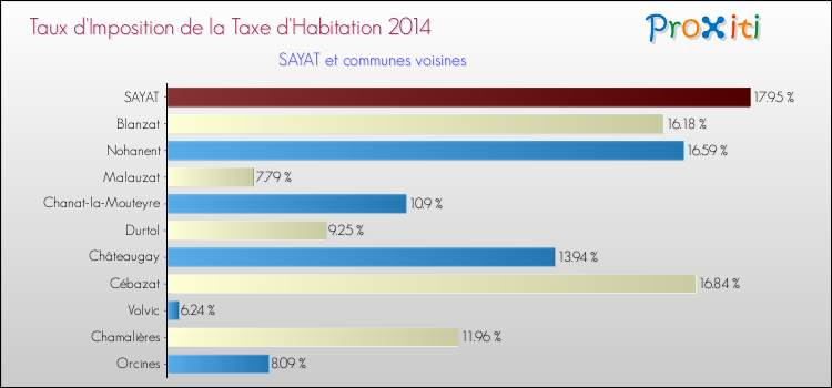 Taux d'imposition de la taxe d'habitation 2014 pour SAYAT et les communes proches Comparaison des taux d'imposition de la taxe d'habitation 2014 pour SAYAT et les communes voisines
