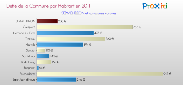 Dette par habitant de la commune en 2011 pour SERMENTIZON et les communes proches Comparaison de la dette par habitant de la commune en 2011 pour SERMENTIZON et les communes voisines