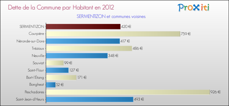 Dette par habitant de la commune en 2012 pour SERMENTIZON et les communes proches Comparaison de la dette par habitant de la commune en 2012 pour SERMENTIZON et les communes voisines