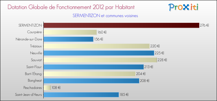 Montant des dotations globales de fonctionnement DGF par Habitant pour SERMENTIZON et les communes proches Comparaison des des dotations globales de fonctionnement DGF par habitant pour SERMENTIZON et les communes voisines