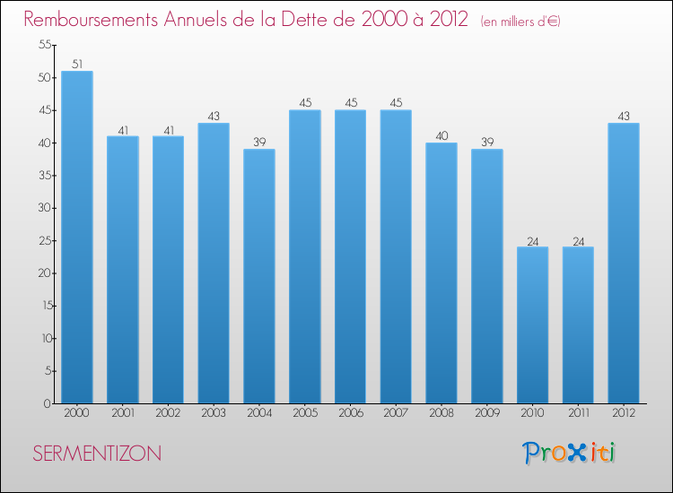 Evolution de l'annuité de la dette pour la commune de SERMENTIZON de 2000 à 2012 Annuités de la dette pour SERMENTIZON de 2000 à 2012
