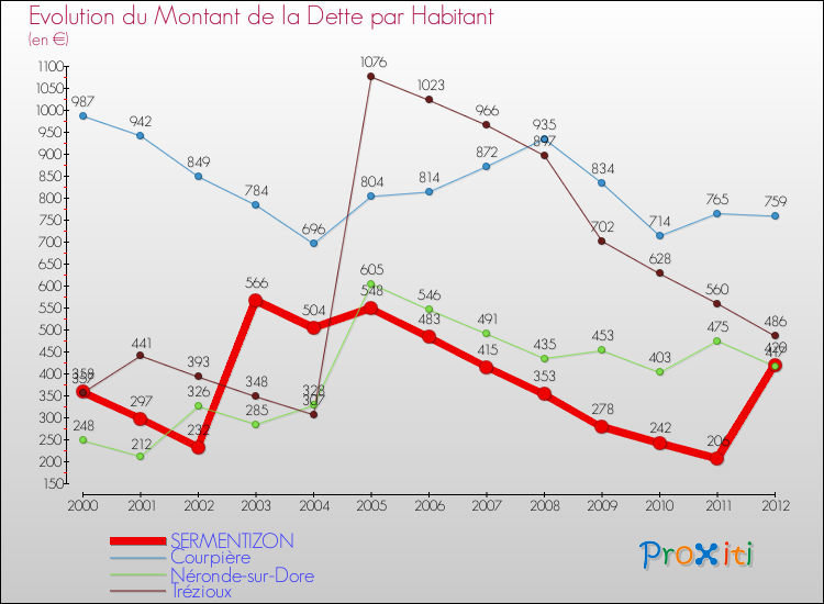 Evolution de la dette par habitant pour la commune de SERMENTIZON et les communes proches de 2000 à 2012 Comparaison de la dette par habitant pour SERMENTIZON et les communes voisines de 2000 à 2012