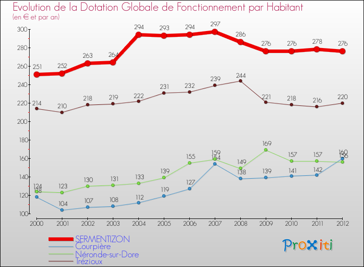 Evolution et montant de la dotation globale de fonctionnement par Habitant pour SERMENTIZON et les communes proches Comparaison des dotations globales de fonctionnement par habitant pour SERMENTIZON et les communes voisines