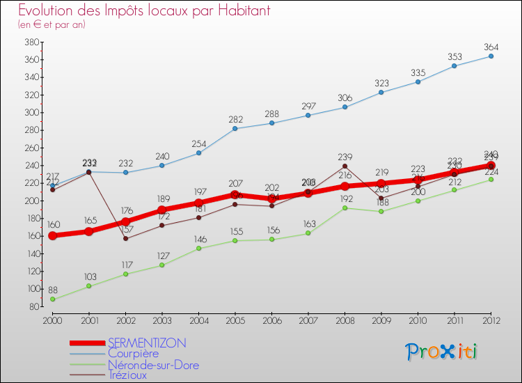 Evolution et montant des impôts locaux par Habitant pour SERMENTIZON et les communes proches Comparaison des impôts locaux par habitant pour SERMENTIZON et les communes voisines