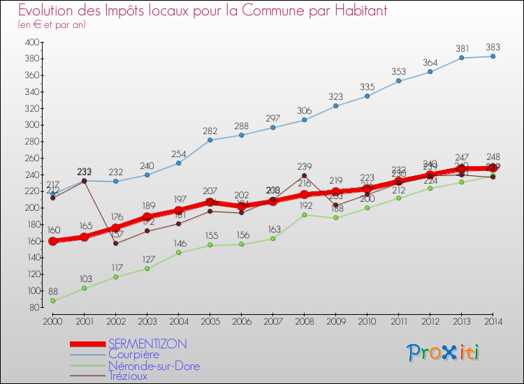 Evolution et montant des impôts locaux par Habitant pour SERMENTIZON et les communes proches de 2000 à 2014 Comparaison des impôts locaux par habitant pour SERMENTIZON et les communes voisines de 2000 à 2014
