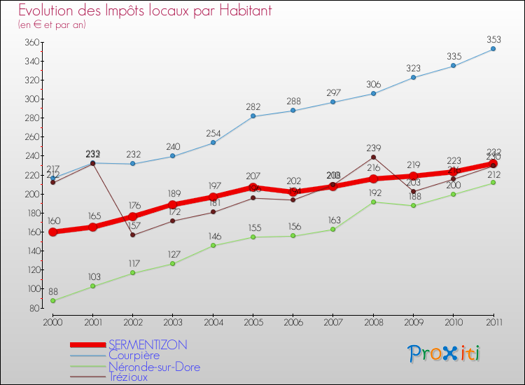 Evolution et montant des impôts locaux par Habitant pour SERMENTIZON et les communes proches Comparaison des impôts locaux par habitant pour SERMENTIZON et les communes voisines