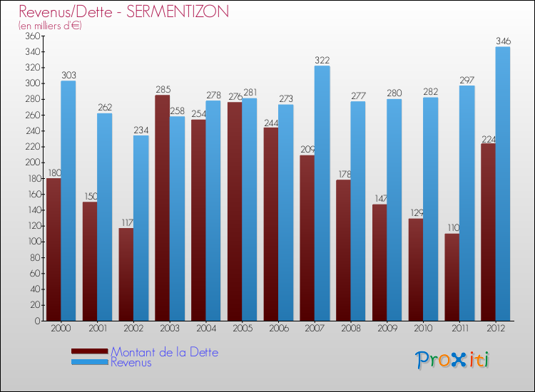 Evolution comparée de la dette et des revenus pour la commune de SERMENTIZON de 2000 à 2012 Comparaison de la dette et des revenus pour SERMENTIZON de 2000 à 2012