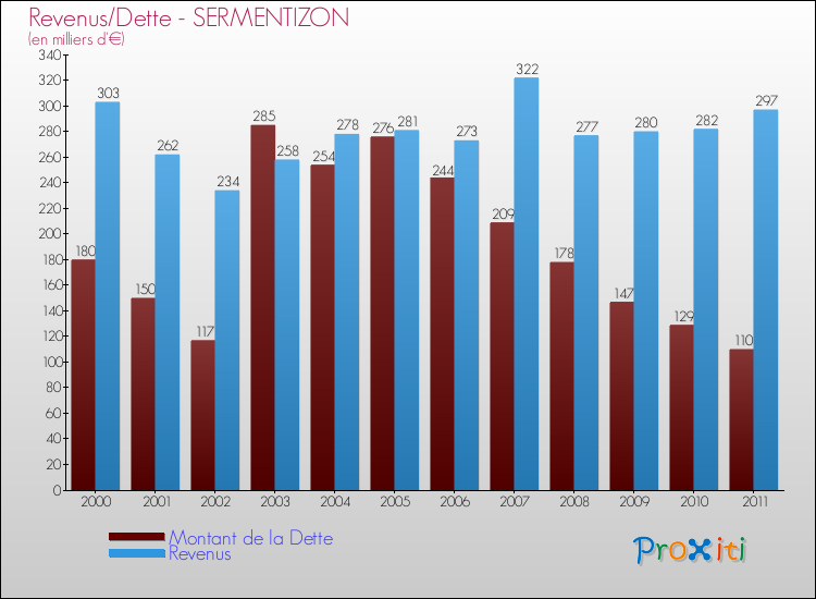 Evolution comparée de la dette et des revenus pour la commune de SERMENTIZON de 2000 à 2011 Comparaison de la dette et des revenus pour SERMENTIZON de 2000 à 2011