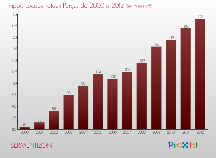Evolution des Impôts Locaux pour la commune de SERMENTIZON de 2000 à 2012 Evolution des Impôts Locaux pour SERMENTIZON de 2000 à 2012