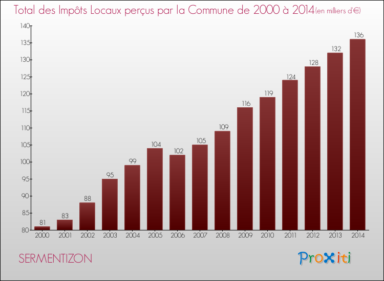 Evolution des Impôts Locaux pour la commune de SERMENTIZON de 2000 à 2014 Evolution des Impôts Locaux pour SERMENTIZON de 2000 à 2014