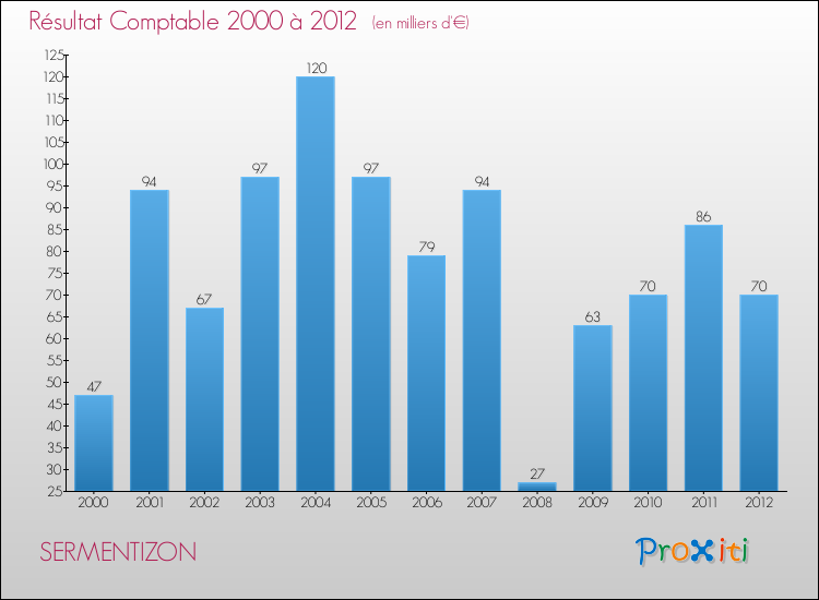Evolution du résultat comptable pour la commune de SERMENTIZON de 2000 à 2012 Evolution du résultat comptable pour SERMENTIZON de 2000 à 2012