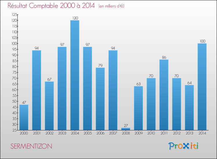 Evolution du résultat comptable pour la commune de SERMENTIZON de 2000 à 2014 Evolution du résultat comptable pour SERMENTIZON de 2000 à 2014