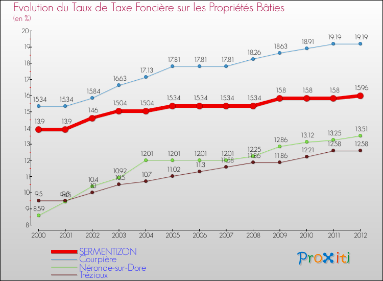 Evolution du taux de la taxe foncière sur le bati pour SERMENTIZON et les communes proches de 2000 à 2012 Comparaison des taux de taxe foncière sur le bati pour SERMENTIZON et les communes voisines de 2000 à 2012