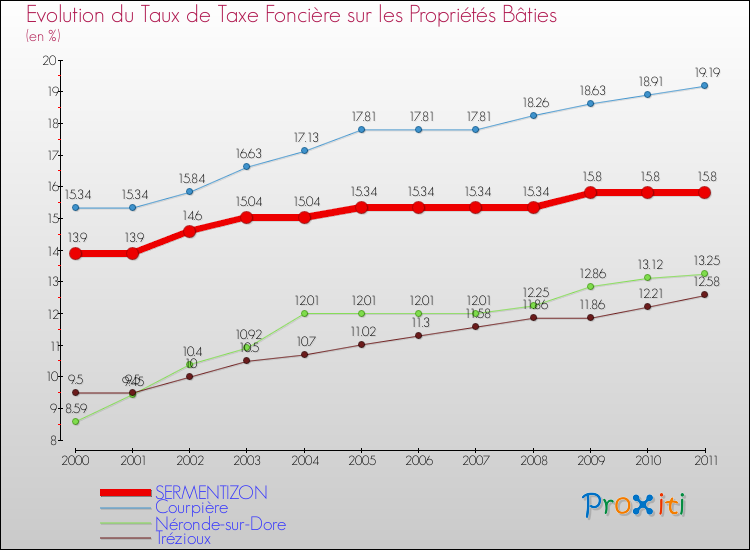 Evolution du taux de la taxe foncière sur le bati pour SERMENTIZON et les communes proches Comparaison des taux de taxe foncière sur le bati pour SERMENTIZON et les communes voisines