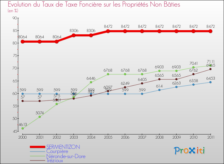 Evolution du taux de la taxe foncière sur les immeubles et terrains non batis pour SERMENTIZON et les communes proches Comparaison des taux de la taxe foncière sur les immeubles et terrains non batis pour SERMENTIZON et les communes voisines