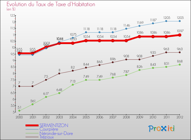 Evolution du taux de la taxe d'habitation pour SERMENTIZON et les communes proches Comparaison des taux de la taxe d'habitation pour SERMENTIZON et les communes voisines